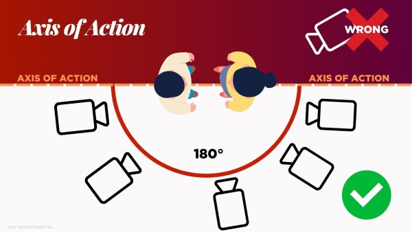 Axis of Action- Film Glossary Terms