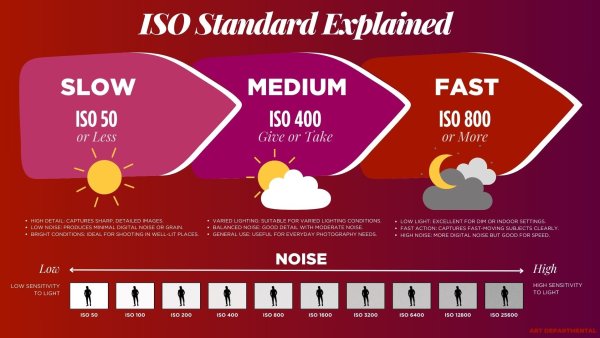 ISO FILM SPEED EXPLAINED